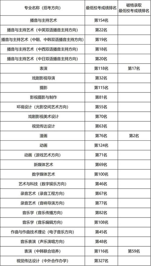 中國傳媒大學南廣學院藝術類錄取分數線_2012年藝術類錄取原則_2024年中國傳媒大學南廣學院錄取分數線（所有專業分數線一覽表公布）