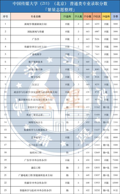 2012年藝術類錄取原則_中國傳媒大學南廣學院藝術類錄取分數線_2024年中國傳媒大學南廣學院錄取分數線（所有專業分數線一覽表公布）