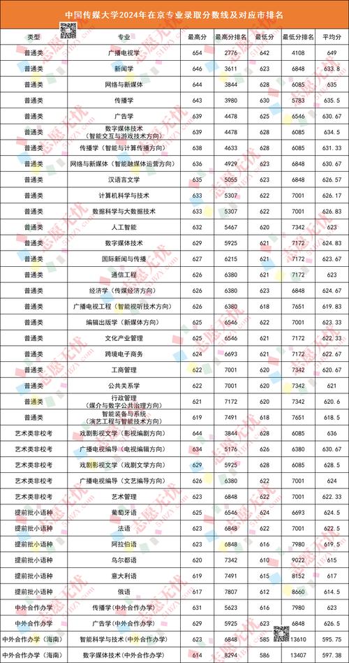 2024年中國傳媒大學南廣學院錄取分數線（所有專業分數線一覽表公布）_2012年藝術類錄取原則_中國傳媒大學南廣學院藝術類錄取分數線
