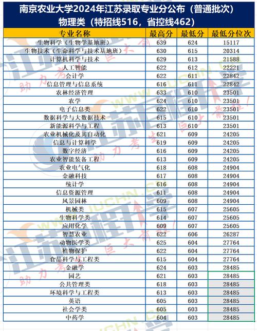 2024年南京農業大學是幾本錄取分數線（所有專業分數線一覽表公布）_江西一本大學排名_江西師范大學排名