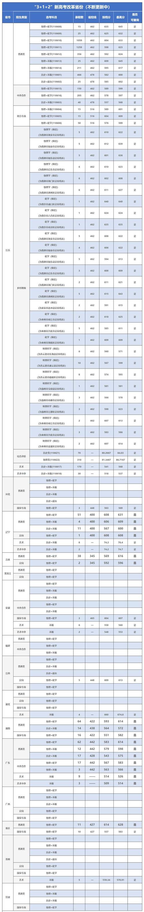 南信大國家雙一流建設高校_南京信息工程大學大氣科學專業_2024年南京信息工程大學錄取分數線（所有專業分數線一覽表公布）