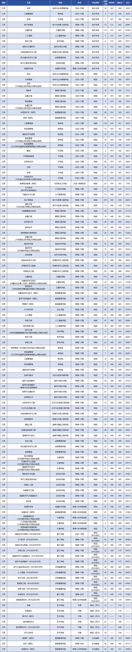 南京信息工程大學大氣科學專業_2024年南京信息工程大學錄取分數線（所有專業分數線一覽表公布）_南信大國家雙一流建設高校