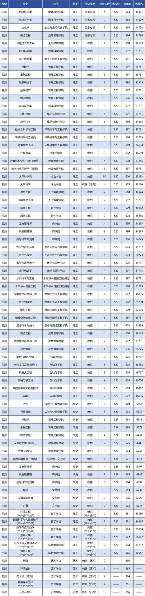 2024年南京信息工程大學錄取分數線（所有專業分數線一覽表公布）_南京信息工程大學大氣科學專業_南信大國家雙一流建設高校