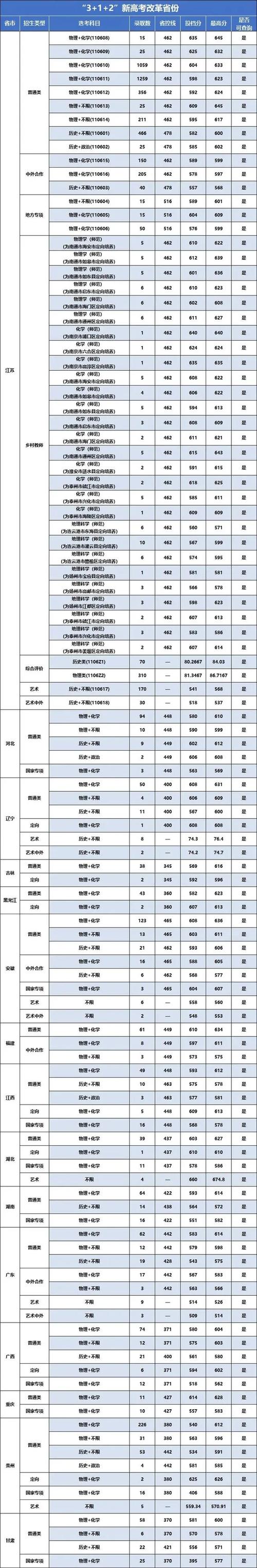 南京醫(yī)科大學(xué)錄取分?jǐn)?shù)線(xiàn)分析_2024年南京信息工程大學(xué)是幾本錄取分?jǐn)?shù)線(xiàn)（所有專(zhuān)業(yè)分?jǐn)?shù)線(xiàn)一覽表公布）_南京醫(yī)科大學(xué)2025年本科招生章程