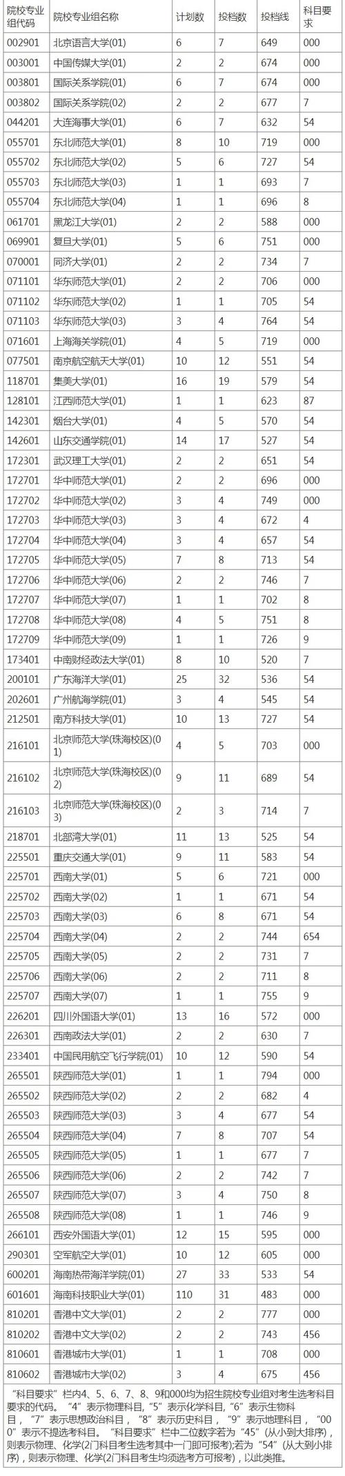 海南大學專業(yè)錄取位次_海南大學錄取分數(shù)線_2024年海南大學城西校區(qū)錄取分數(shù)線（2024各省份錄取分數(shù)線及位次排名）