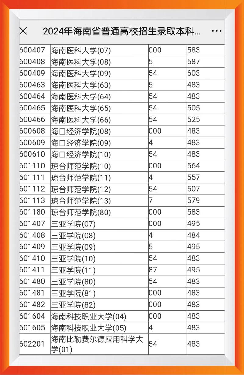 海南大學錄取分數(shù)線_海南大學專業(yè)錄取位次_2024年海南大學城西校區(qū)錄取分數(shù)線（2024各省份錄取分數(shù)線及位次排名）