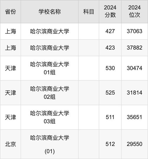 復(fù)旦大學(xué)錄取分?jǐn)?shù)線分析_2024年哈爾濱商業(yè)大學(xué)錄取查詢錄取分?jǐn)?shù)線（2024各省份錄取分?jǐn)?shù)線及位次排名）_復(fù)旦大學(xué)2024年錄取分?jǐn)?shù)預(yù)測