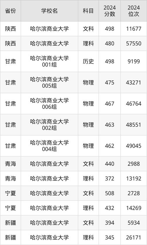 2024年哈爾濱商業(yè)大學(xué)錄取查詢錄取分?jǐn)?shù)線（2024各省份錄取分?jǐn)?shù)線及位次排名）_復(fù)旦大學(xué)錄取分?jǐn)?shù)線分析_復(fù)旦大學(xué)2024年錄取分?jǐn)?shù)預(yù)測