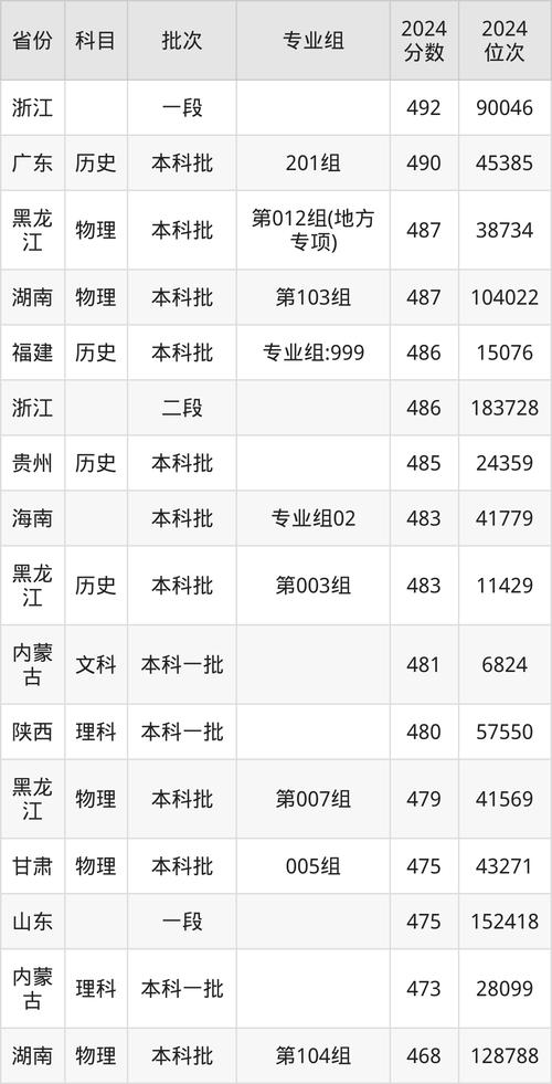 復(fù)旦大學(xué)2024年錄取分?jǐn)?shù)預(yù)測_復(fù)旦大學(xué)錄取分?jǐn)?shù)線分析_2024年哈爾濱商業(yè)大學(xué)錄取查詢錄取分?jǐn)?shù)線（2024各省份錄取分?jǐn)?shù)線及位次排名）
