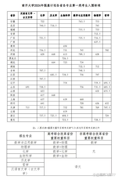 天津工業大學排名_2024年南開大學本科錄取分數線（所有專業分數線一覽表公布）_天津科技大學錄取分數線