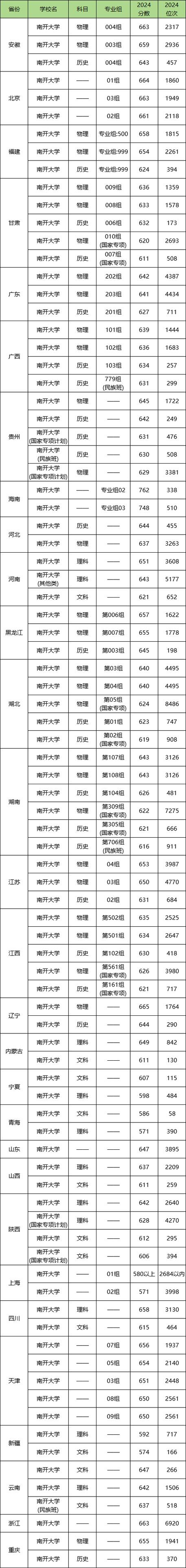南開(kāi)大學(xué)2025年招生計(jì)劃變化_2024年南開(kāi)大學(xué)在哪錄取分?jǐn)?shù)線（所有專(zhuān)業(yè)分?jǐn)?shù)線一覽表公布）_南開(kāi)大學(xué)2025年本科招生章程