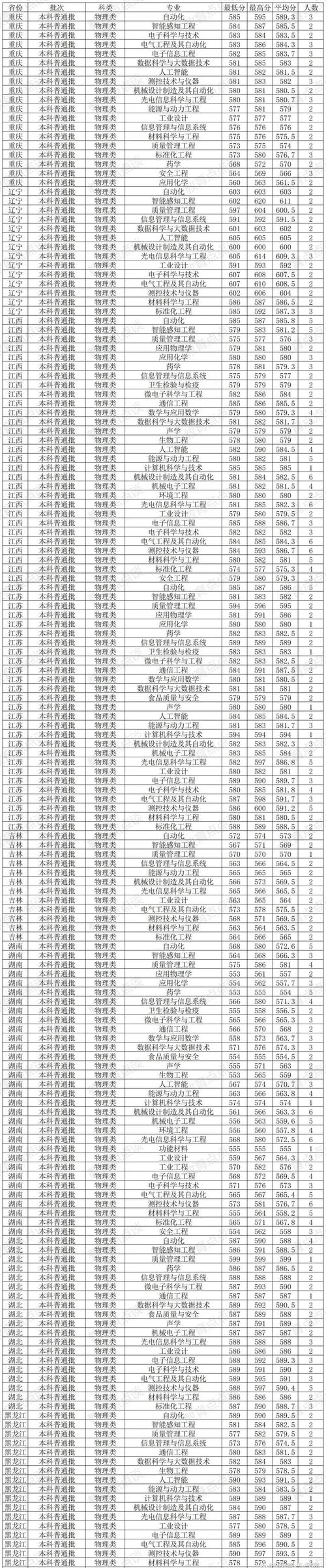 2024年中國計量大學錄取分數線（所有專業分數線一覽表公布）_資源與環境專業碩士研究生教育項目_中國計量大學中外合作辦學項目