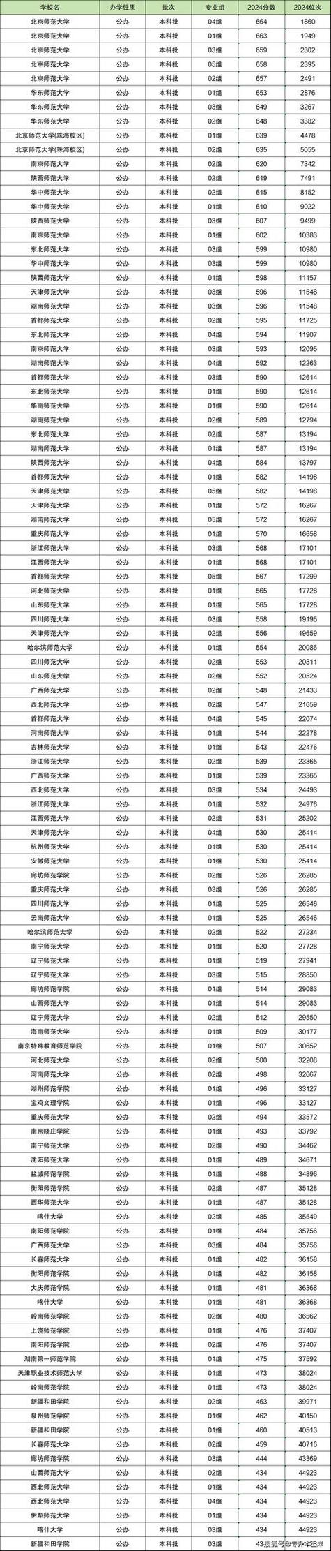 2022年高中錄取控制線_杭州市區(qū)高中招生分數線_2024年杭州師范大學錢江學院錄取分數線（2024各省份錄取分數線及位次排名）