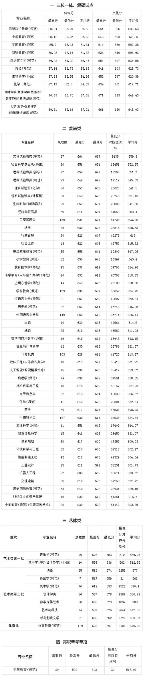 2024年杭州師范大學錢江學院錄取分數線（2024各省份錄取分數線及位次排名）_杭州市區(qū)高中招生分數線_2022年高中錄取控制線
