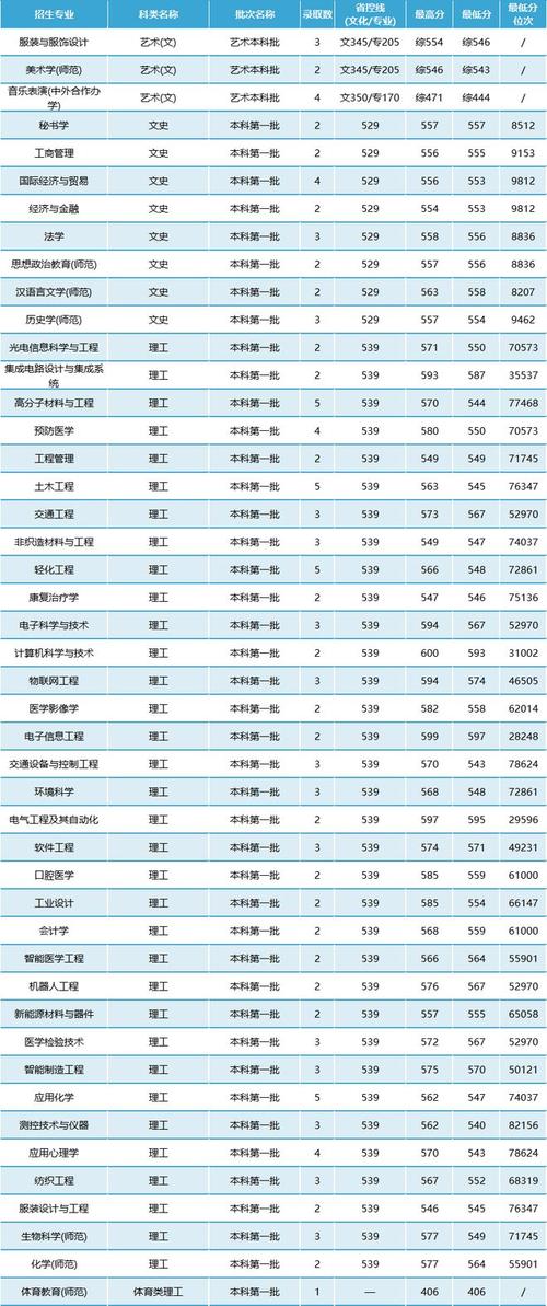 南通大學杏林學院錄取分數(shù)線_南通大學高考分數(shù)線查詢_2024年南通大學錄取錄取分數(shù)線（所有專業(yè)分數(shù)線一覽表公布）