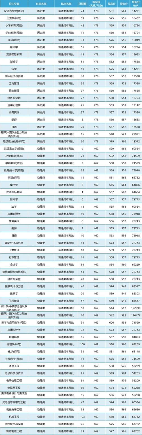 2024年南通大學錄取錄取分數(shù)線（所有專業(yè)分數(shù)線一覽表公布）_南通大學高考分數(shù)線查詢_南通大學杏林學院錄取分數(shù)線