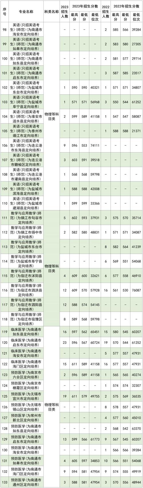 南通大學杏林學院錄取分數(shù)線_南通大學高考分數(shù)線查詢_2024年南通大學錄取錄取分數(shù)線（所有專業(yè)分數(shù)線一覽表公布）