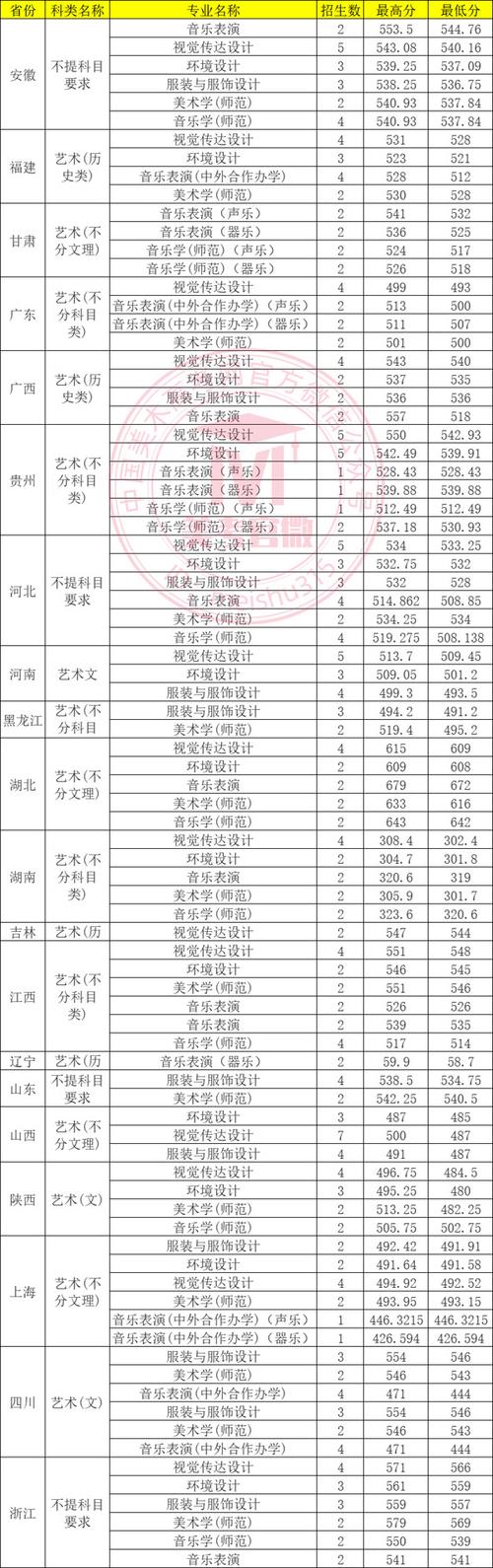 2024年南通大學錄取錄取分數(shù)線（所有專業(yè)分數(shù)線一覽表公布）_南通大學杏林學院錄取分數(shù)線_南通大學高考分數(shù)線查詢