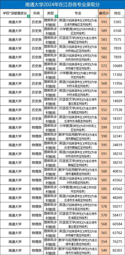南通大學高考分數(shù)線查詢_2024年南通大學錄取錄取分數(shù)線（所有專業(yè)分數(shù)線一覽表公布）_南通大學杏林學院錄取分數(shù)線