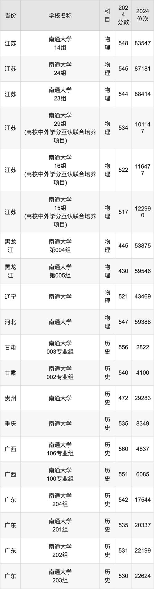 江蘇考生一本線志愿填報策略_江蘇新高考特招線志愿填報技巧_2024年南通大學是幾本錄取分數線（所有專業分數線一覽表公布）