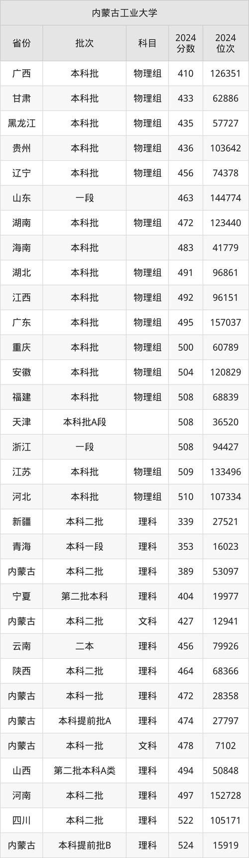 內蒙古211工程大學_2024年內蒙古工業大學錄取分數線（所有專業分數線一覽表公布）_內蒙古大學排名2025