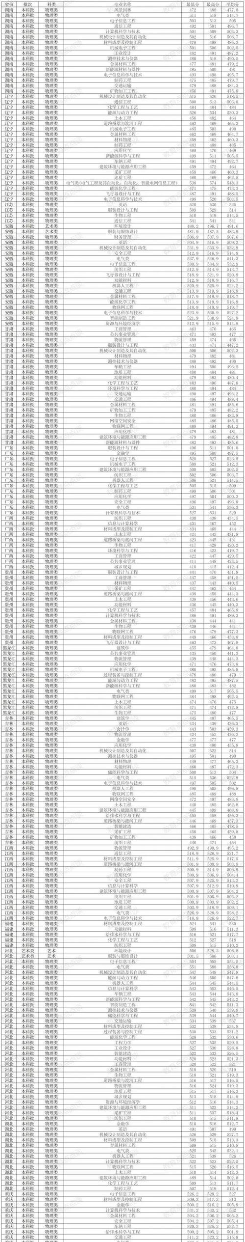 內蒙古大學排名2025_內蒙古211工程大學_2024年內蒙古工業大學錄取分數線（所有專業分數線一覽表公布）
