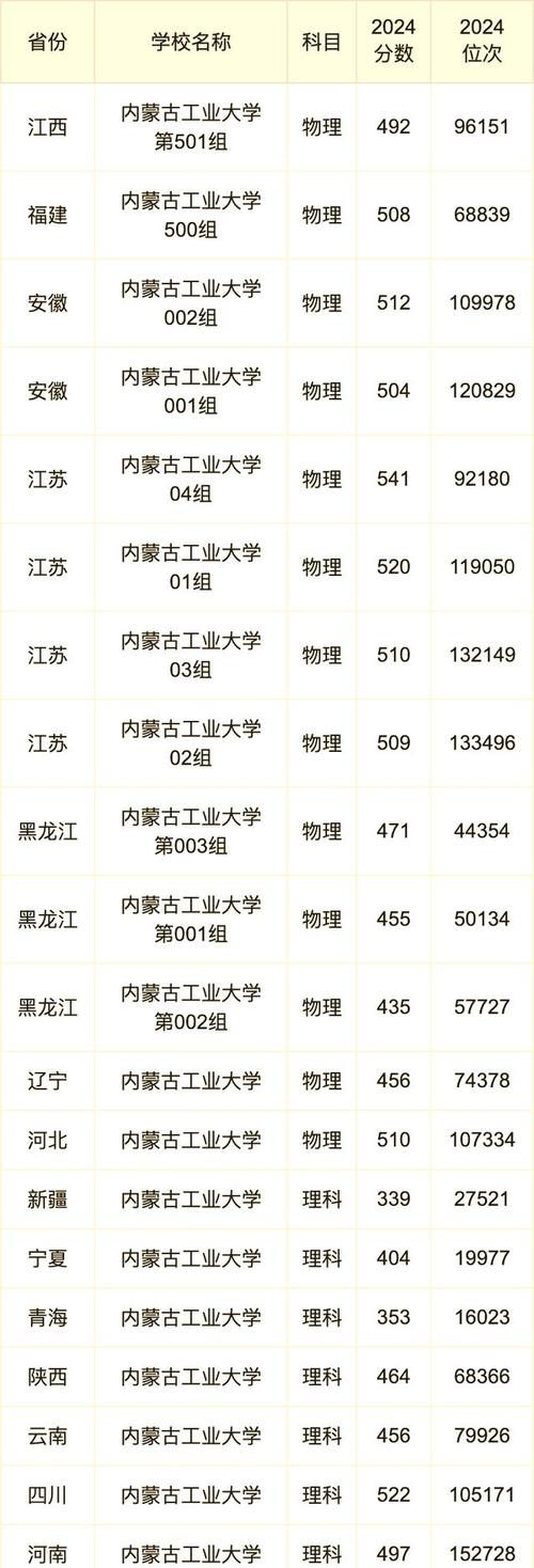 內蒙古211工程大學_2024年內蒙古工業大學錄取分數線（所有專業分數線一覽表公布）_內蒙古大學排名2025