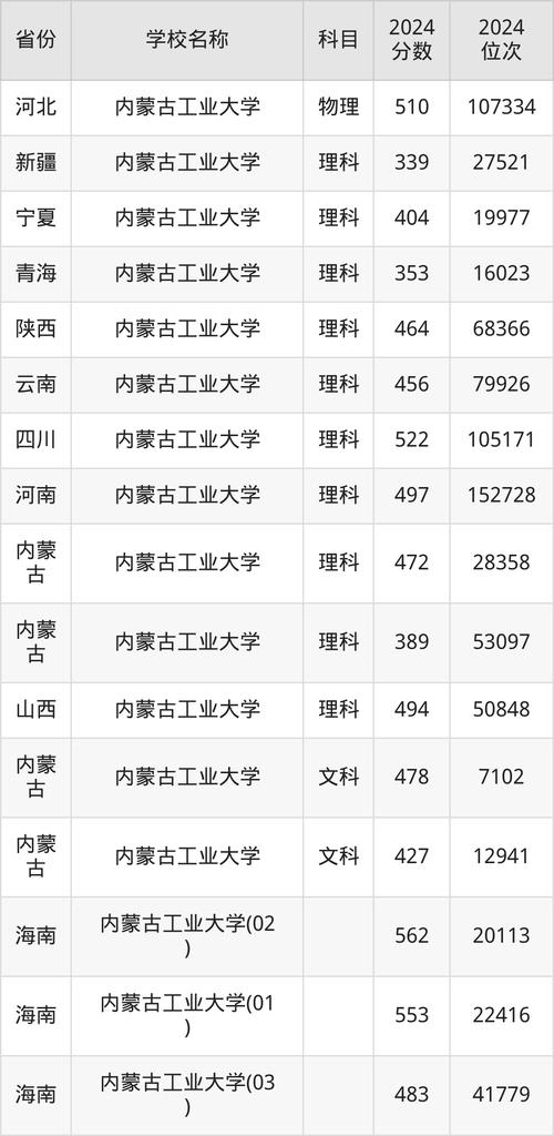 內蒙古211工程大學_內蒙古大學排名2025_2024年內蒙古工業大學錄取分數線（所有專業分數線一覽表公布）