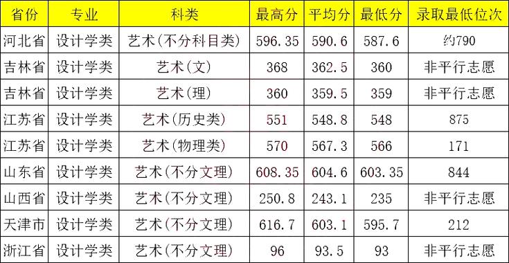 北京建筑大學(xué)錄取分?jǐn)?shù)線_2024年河北工業(yè)大學(xué)錄取錄取分?jǐn)?shù)線（2024各省份錄取分?jǐn)?shù)線及位次排名）_2024年本科專(zhuān)業(yè)錄取分?jǐn)?shù)線