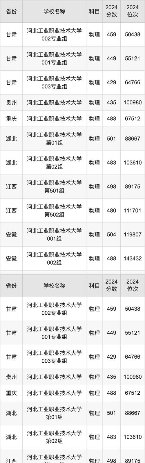 北京建筑大學(xué)錄取分?jǐn)?shù)線_2024年本科專(zhuān)業(yè)錄取分?jǐn)?shù)線_2024年河北工業(yè)大學(xué)錄取錄取分?jǐn)?shù)線（2024各省份錄取分?jǐn)?shù)線及位次排名）