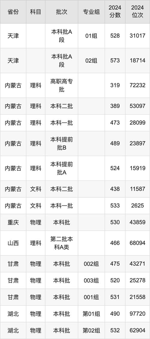 2024年內(nèi)蒙古醫(yī)科大學(xué)錄取分?jǐn)?shù)線（所有專業(yè)分?jǐn)?shù)線一覽表公布）_天津醫(yī)科大學(xué)復(fù)試分?jǐn)?shù)線解讀_天津醫(yī)科大學(xué)2025年考研復(fù)試線