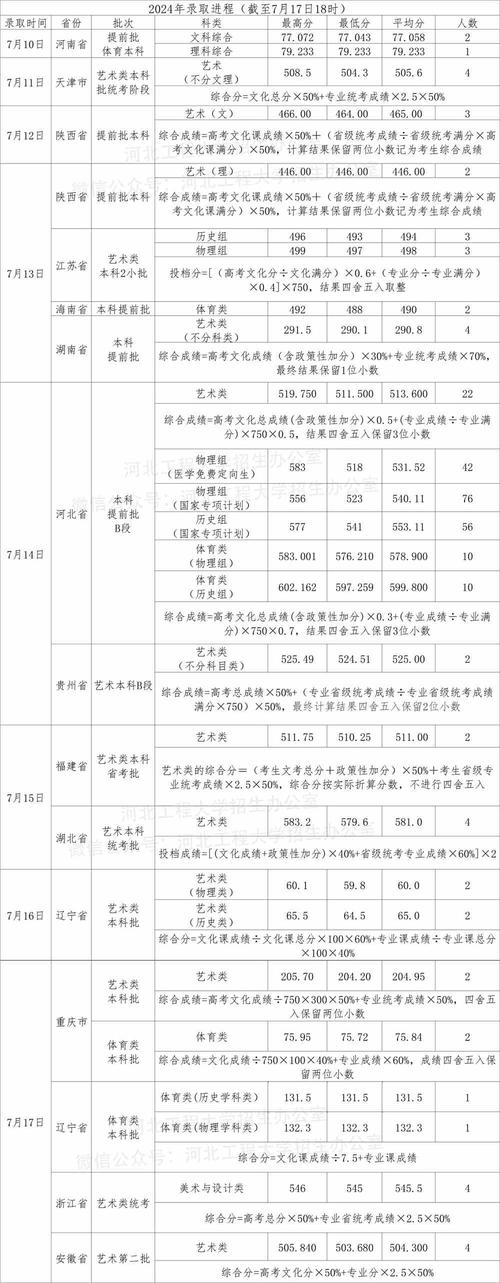 2024年河北建筑工程大學錄取分數線（2024各省份錄取分數線及位次排名）_河北高考物理組錄取分數線_華北電力大學2024年錄取分數線