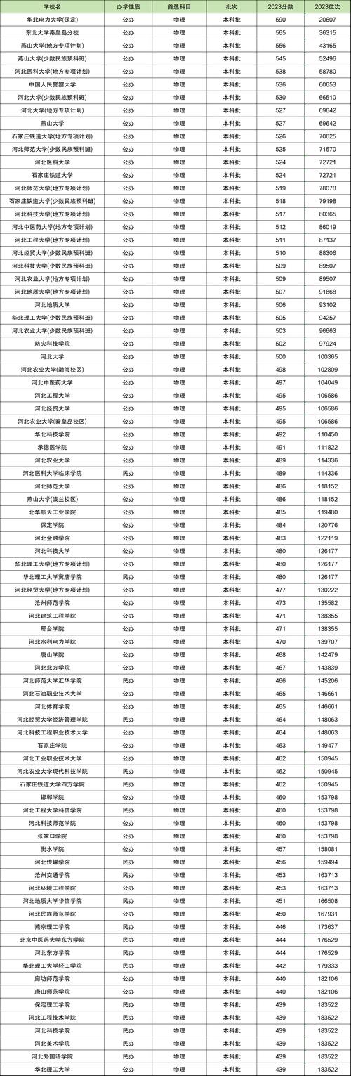 2024分數線預測_2024年河北理工大學學院錄取分數線（2024各省份錄取分數線及位次排名）_新疆二本理工院校排名