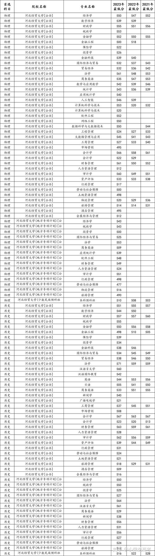 2025年河北大學排名_河北省高校特色學科分析_2024年河北經貿大學錄取分數線（2024各省份錄取分數線及位次排名）