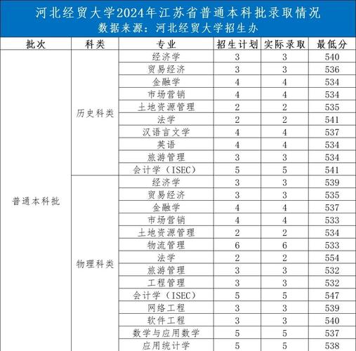 2025年河北大學排名_2024年河北經貿大學錄取分數線（2024各省份錄取分數線及位次排名）_河北省高校特色學科分析