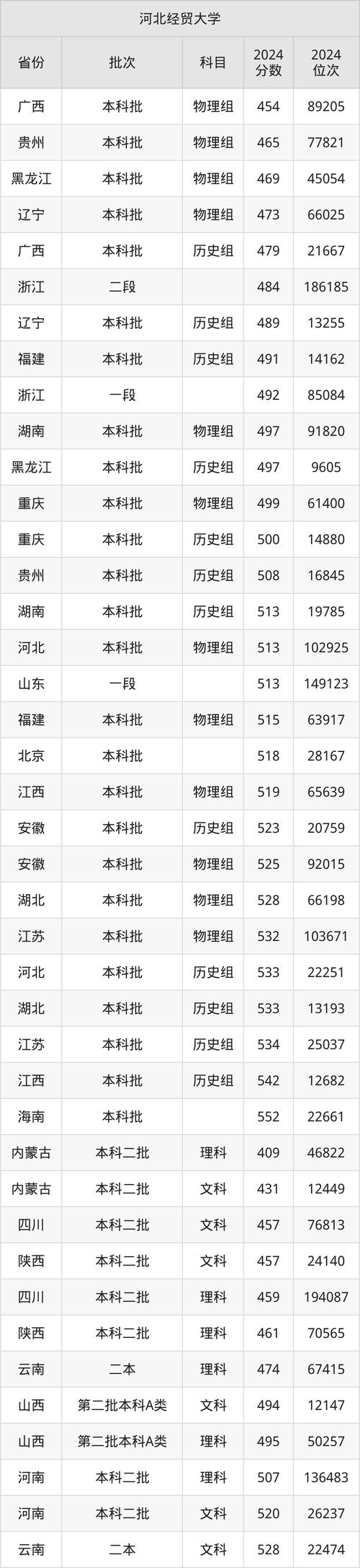 2025年河北大學排名_2024年河北經貿大學錄取分數線（2024各省份錄取分數線及位次排名）_河北省高校特色學科分析
