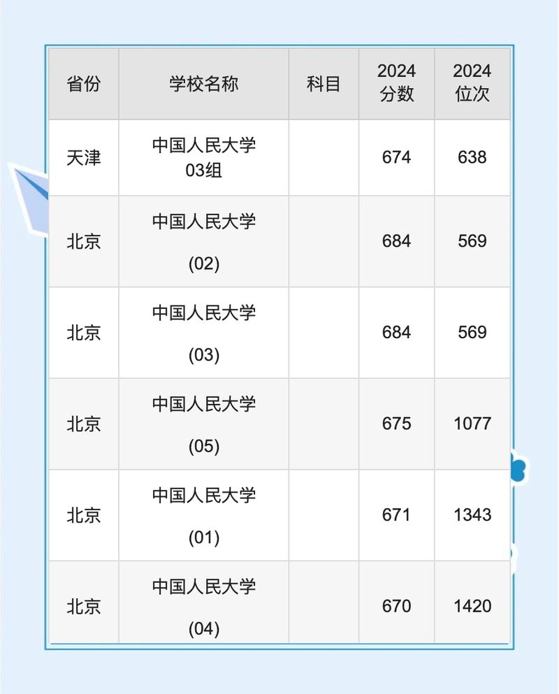 2024年中國人民大學錄取錄取分數線（所有專業分數線一覽表公布）_2024中國人民大學引航計劃專業_中國人民大學引航計劃招生簡章