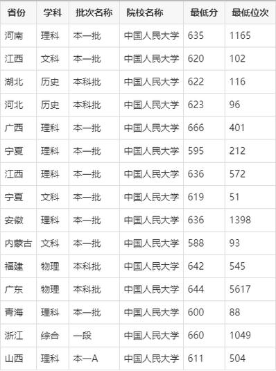 中國人民大學引航計劃招生簡章_2024中國人民大學引航計劃專業_2024年中國人民大學錄取錄取分數線（所有專業分數線一覽表公布）