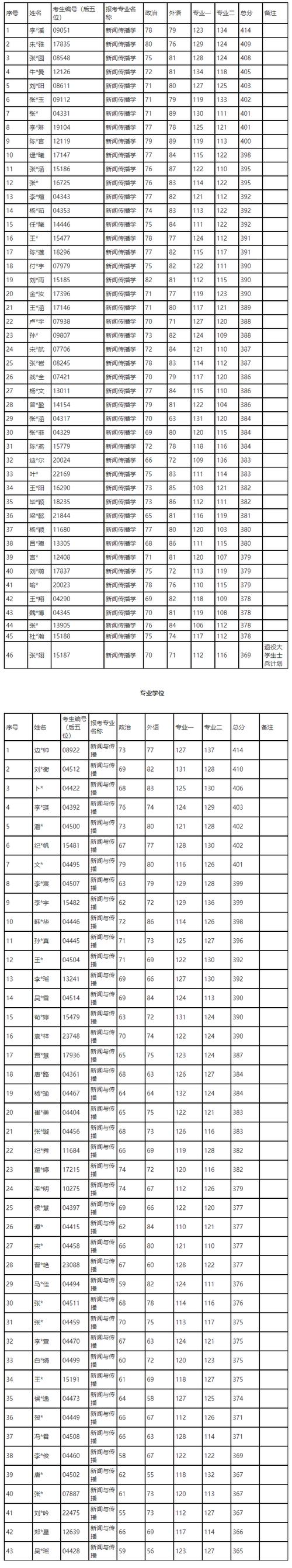  碩士研究生復試錄取工作 _2024年考研國家線 _2024年中國人民大學國際教育學院錄取分數線（所有專業分數線一覽表公布）