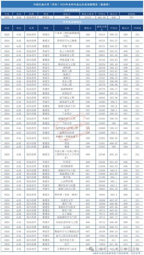 2024年中國石油大學 青島錄取分數線（所有專業分數線一覽表公布）_青島科技大學預估分數_山東2024高考錄取分數線