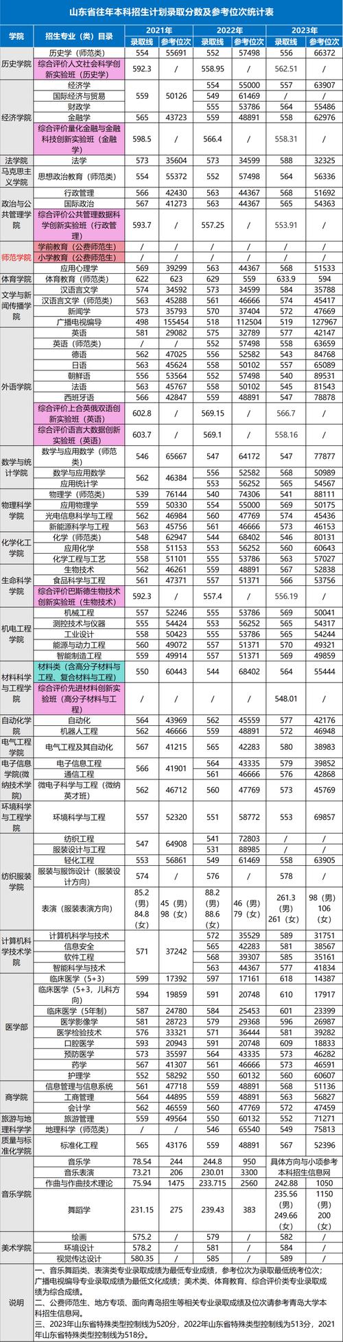 山東2024高考錄取分數線_青島科技大學預估分數_2024年中國石油大學 青島錄取分數線（所有專業分數線一覽表公布）