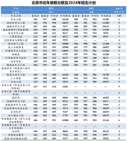 2024年中國石油大學 青島錄取分數線（所有專業分數線一覽表公布）_山東2024高考錄取分數線_青島科技大學預估分數