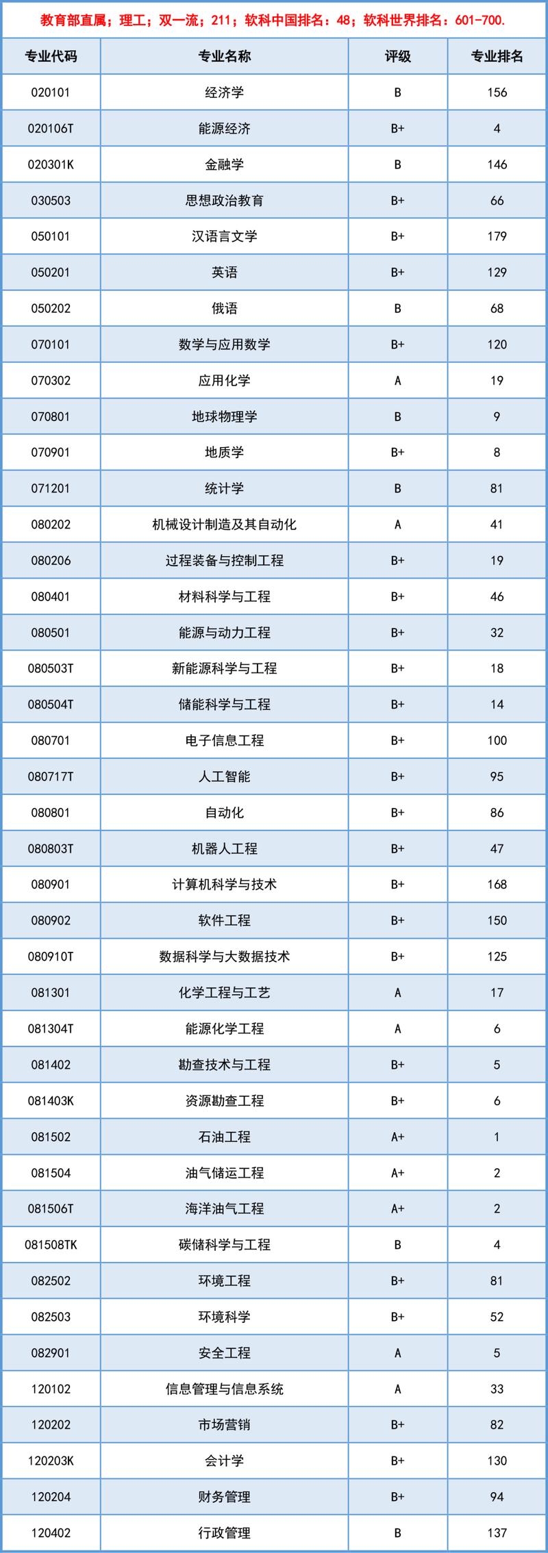 青島科技大學預估分數_2024年中國石油大學 青島錄取分數線（所有專業分數線一覽表公布）_山東2024高考錄取分數線