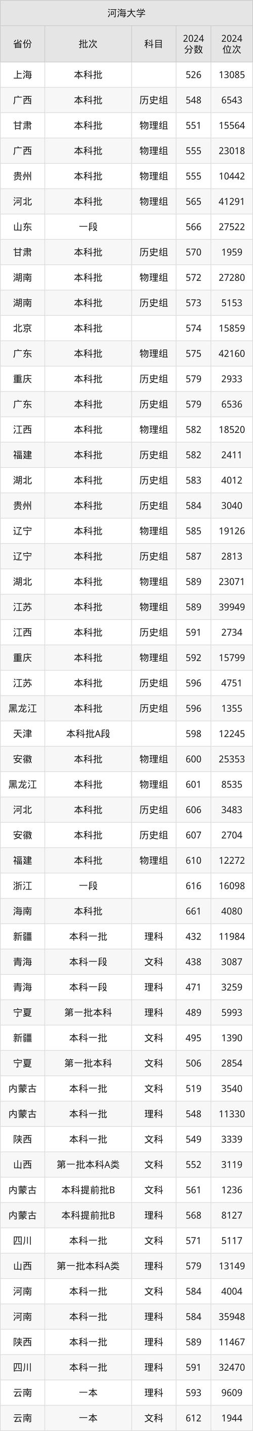 河海大學(xué)海南錄取分?jǐn)?shù)線_海南高考生上河海大學(xué)分?jǐn)?shù)要求_2024年河海大學(xué)研究生簡(jiǎn)章錄取分?jǐn)?shù)線（2024各省份錄取分?jǐn)?shù)線及位次排名）