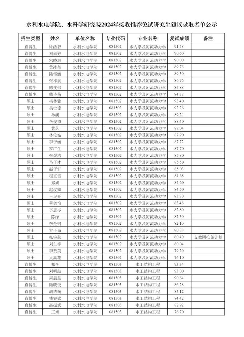 2024年河海大學(xué)研究生簡(jiǎn)章錄取分?jǐn)?shù)線（2024各省份錄取分?jǐn)?shù)線及位次排名）_河海大學(xué)海南錄取分?jǐn)?shù)線_海南高考生上河海大學(xué)分?jǐn)?shù)要求