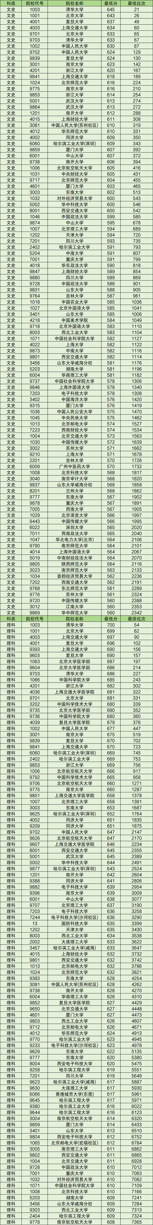 2024全國財經類大學排名_2024年中國重點大學錄取分數線（所有專業分數線一覽表公布）_上海財經大學錄取分數線