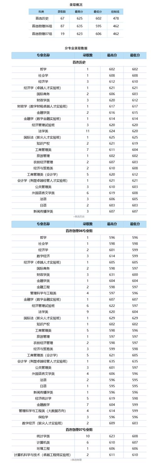 2024年中南財經(jīng)大學錄取分數(shù)線（所有專業(yè)分數(shù)線一覽表公布）_2024全國財政學錄取分數(shù)線_財政學本科分數(shù)線查詢