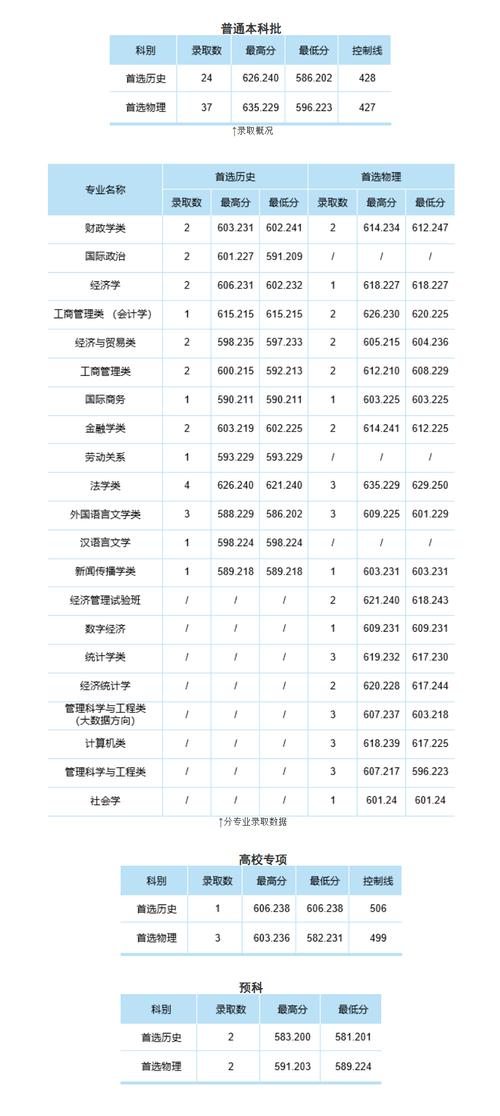 2024年中南財經(jīng)大學錄取分數(shù)線（所有專業(yè)分數(shù)線一覽表公布）_2024全國財政學錄取分數(shù)線_財政學本科分數(shù)線查詢