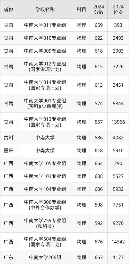 2025年高考時間安排_2024年中南大學絡錄取分數線（所有專業分數線一覽表公布）_河南高招錄取分數線查詢