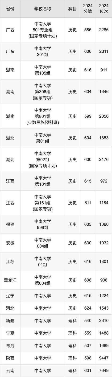 2024年中南大學考試中心錄取分數線（所有專業分數線一覽表公布）_中南大學2021年錄取分數線_中南大學歷年錄取分數線查詢